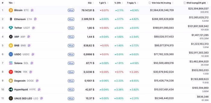 Sự phân hóa rõ rệt giữa các Altcoin top đầu trong phiên giao dịch 24 giờ qua - Ảnh: CMC.