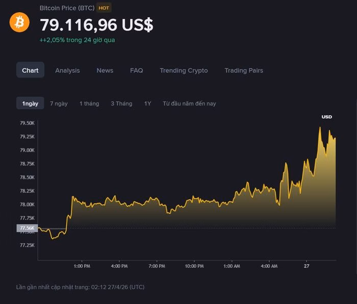 Bitcoin giao dịch quanh mức 79.116 USD, cho thấy lực cầu đang gia tăng trong ngắn hạn - Ảnh: Binance.