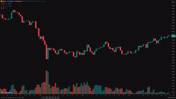 Cấu trúc giá Bitcoin trên khung ngày cho thấy nỗ lực chinh phục vùng kháng cự 80.000 USD - Ảnh: TradingView/Bitstamp.